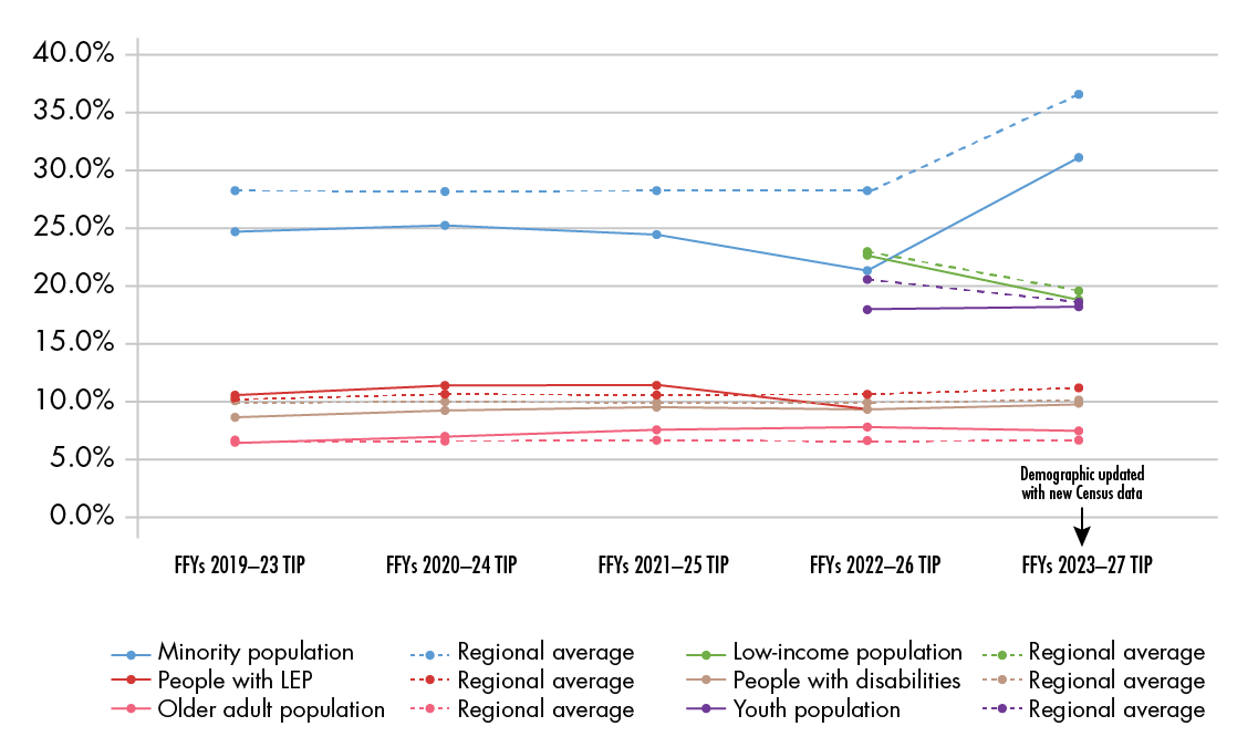 Figure 6-11 shows the allocation of Regional Target funding to TE populations for each TIP from the FFYs 2019–23 TIP to the FFYs 2023–27 TIP. This figure will be updated for the public review draft of the TIP when the necessary information is available to complete the required analysis.